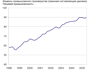 Индексы промышленного производства в пищевой индустрии